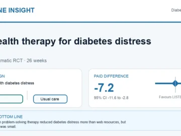 Visual abstract summarising LISTEN telehealth therapy for diabetes distress.