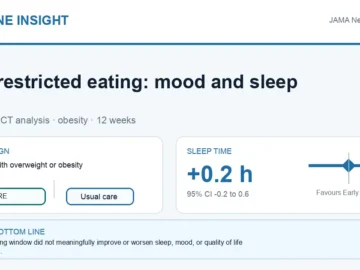 Visual abstract summarising time-restricted eating effects on sleep, mood and quality of life.