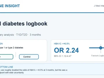 Visual abstract summarising digital diabetes logbook use and glycaemic control.