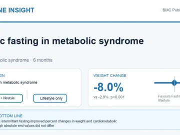 Visual abstract summarising Islamic intermittent fasting in adults with metabolic syndrome.