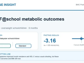 Visual abstract summarising MyBFF school cardiometabolic outcomes in overweight schoolchildren.