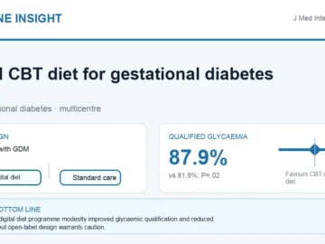 Visual abstract summarising a digital CBT-based diet programme for gestational diabetes.