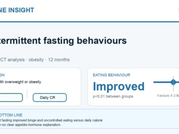 Visual abstract summarising 4:3 intermittent fasting and eating behaviours in adults with overweight or obesity.