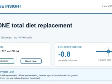 Visual abstract summarising total diet replacement and eating disorder symptoms in type 2 diabetes.