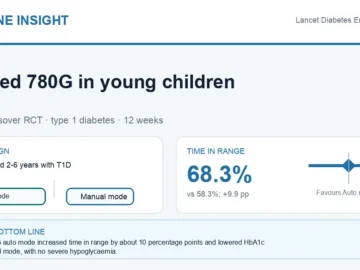 Visual abstract summarising MiniMed 780G auto mode in young children with type 1 diabetes.