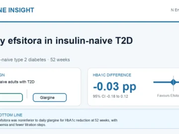 Visual abstract summarising once-weekly insulin efsitora versus daily glargine in insulin-naive type 2 diabetes.