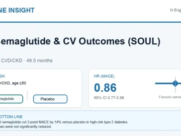 Hormone Insight visual abstract summarising the SOUL trial of oral semaglutide and cardiovascular outcomes in high-risk type 2 diabetes.