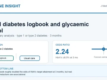 Hormone Insight visual abstract summarising a digital diabetes logbook and HbA1c control in type 1 or type 2 diabetes.