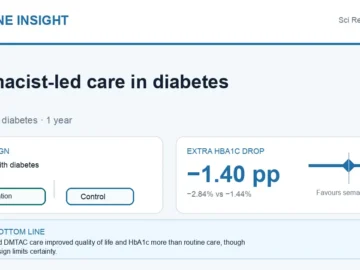 Hormone Insight visual abstract summarising pharmacist-led diabetes care and HbA1c outcomes.