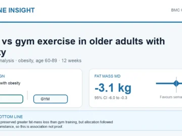Hormone Insight visual abstract summarising home versus gym exercise in older adults with obesity.
