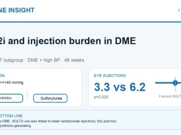 Hormone Insight visual abstract summarising SGLT2 inhibitors and injection burden in diabetic macular edema.
