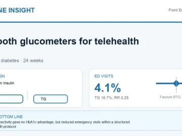 Hormone Insight visual abstract summarising Bluetooth glucometers for telehealth insulin titration.