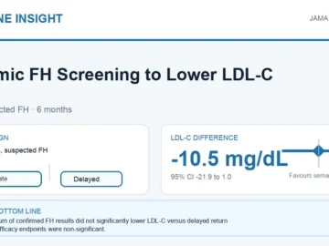 Hormone Insight visual abstract summarising genomic familial hypercholesterolemia screening and LDL-C outcomes.
