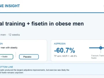 Hormone Insight visual abstract summarising interval training plus fisetin in sedentary men with obesity.