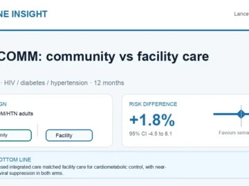 Hormone Insight visual abstract summarising community versus facility care for HIV, diabetes, and hypertension in the INTE-COMM trial.