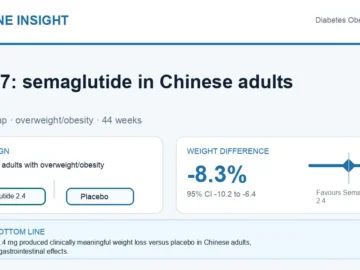 Hormone Insight visual abstract summarising semaglutide 2.4 mg for weight loss in Chinese adults in STEP 7.