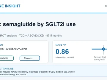 Hormone Insight visual abstract summarising oral semaglutide cardiovascular benefit by baseline SGLT2 inhibitor use in SOUL.