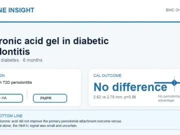 Hormone Insight visual abstract summarising hyaluronic acid gel in diabetic periodontitis.