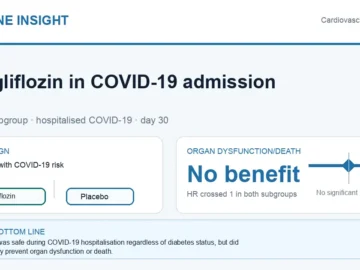 Hormone Insight visual abstract summarising dapagliflozin in hospitalised COVID-19 patients by diabetes status.