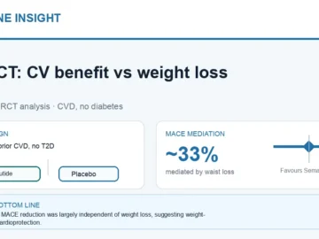 Hormone Insight visual abstract summarising SELECT semaglutide cardiovascular benefit versus weight loss mediation.
