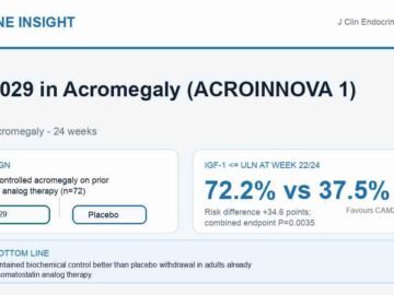Visual abstract for ACROINNOVA 1 showing CAM2029 maintained IGF-1 control better than placebo withdrawal in controlled acromegaly