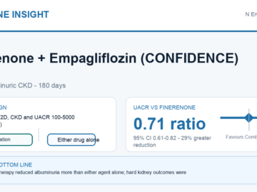 CONFIDENCE: Finerenone Plus Empagliflozin Reduced Albuminuria More Than Either Drug Alone