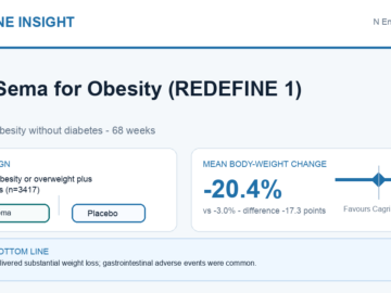 REDEFINE 1: CagriSema Produced 20.4% Weight Loss in Adults Without Diabetes