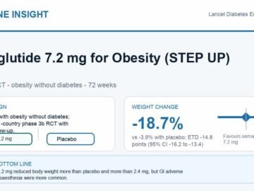 Visual abstract for the STEP UP randomized trial of semaglutide 7.2 mg versus placebo in adults with obesity without diabetes.